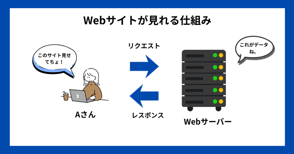 Webサイトが見れる仕組み